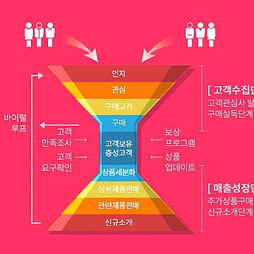 퍼널설계(구매여정설계)